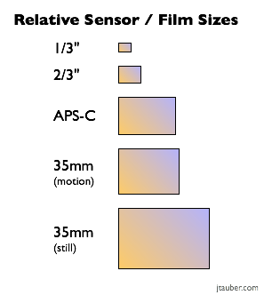 Image Sensor Size Comparison Chart