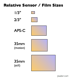 Compare camera sensor sizes: full frame 35mm, APS-C, 4/3, 1, 1/1.7,  1/2.5”